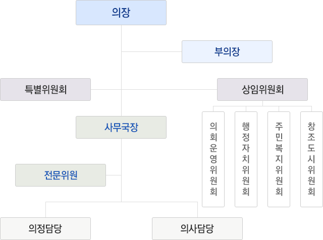 의회조직표